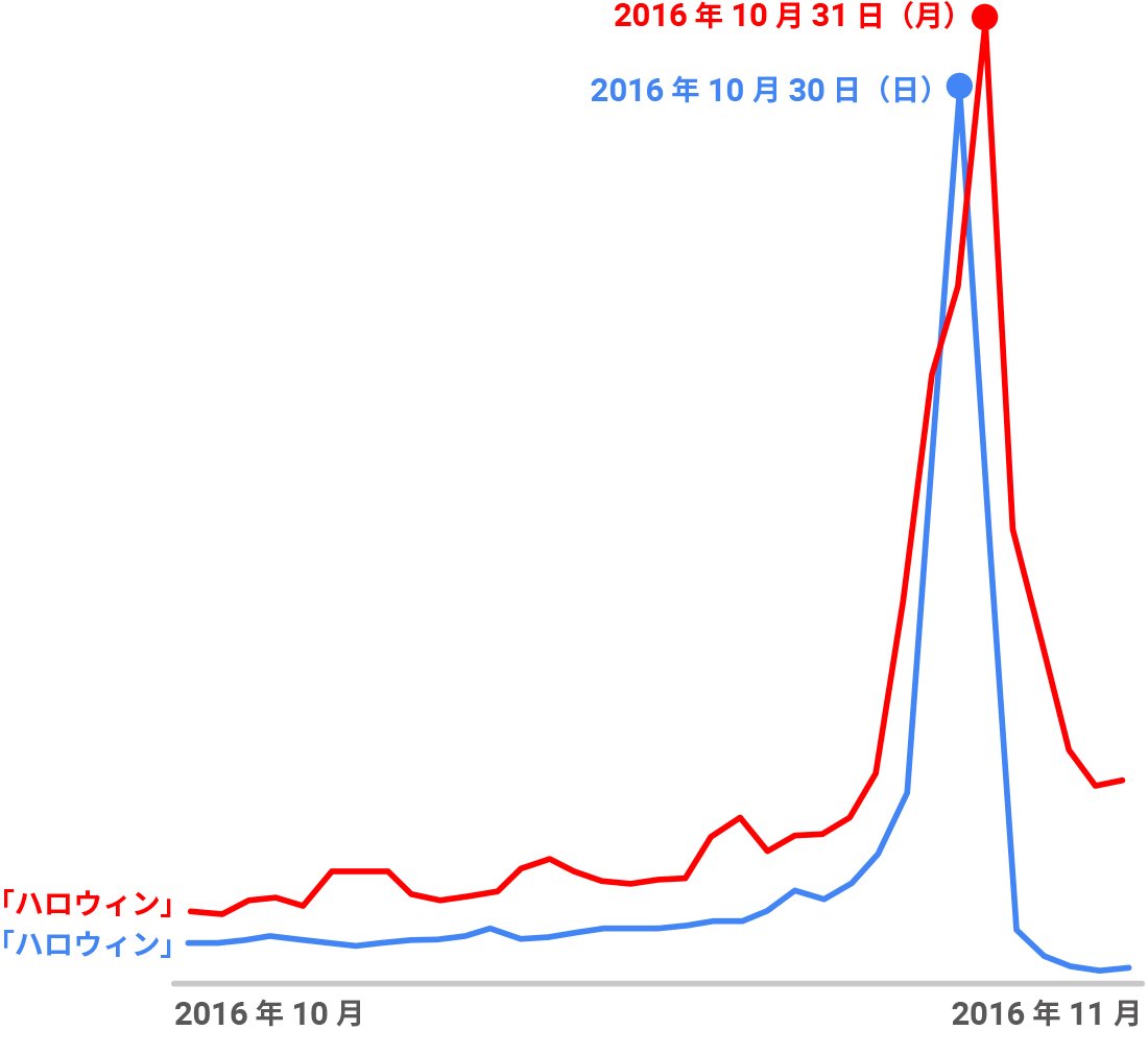 charts