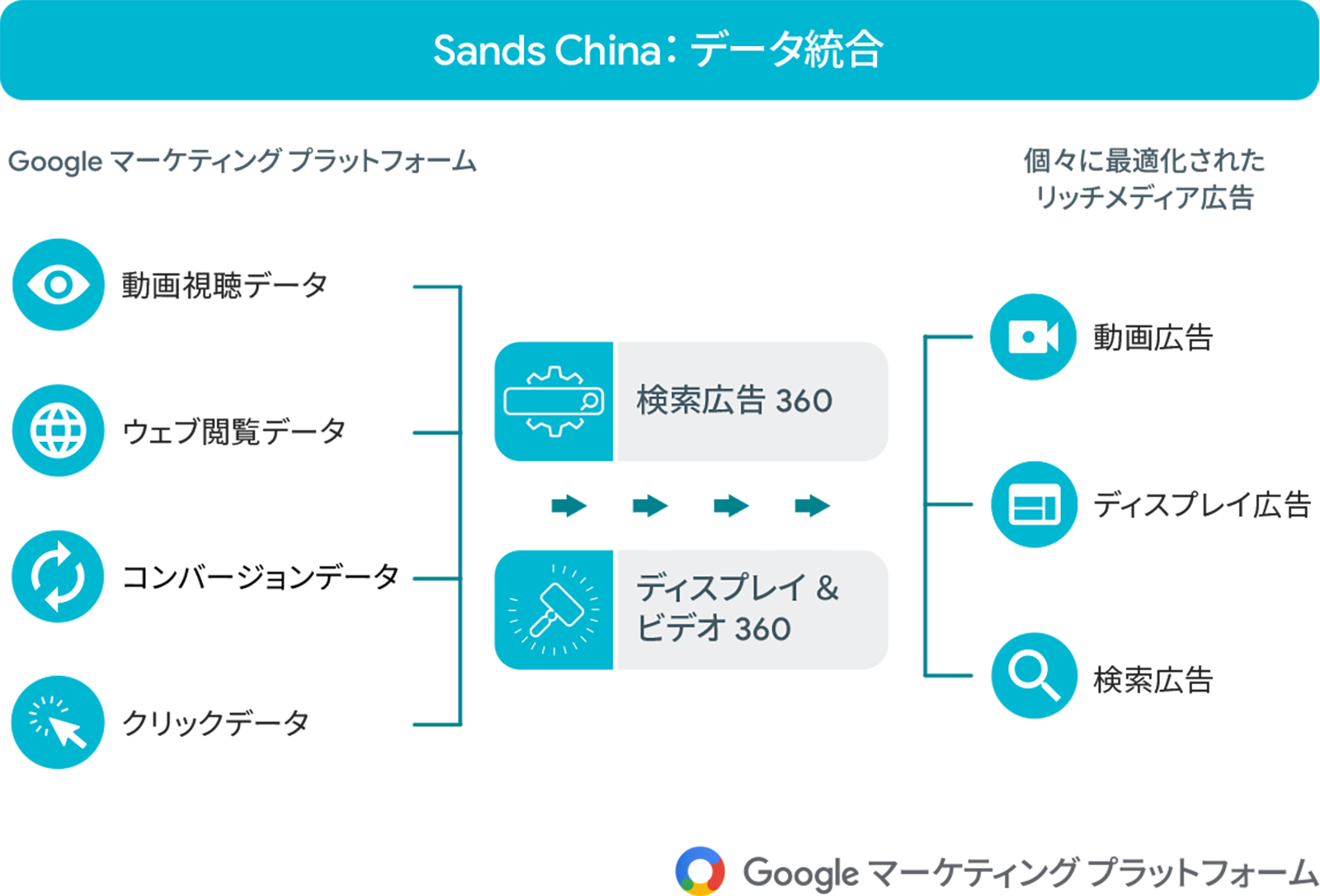 Sands China 、価値の高い顧客に注力するために機械学習を採用
