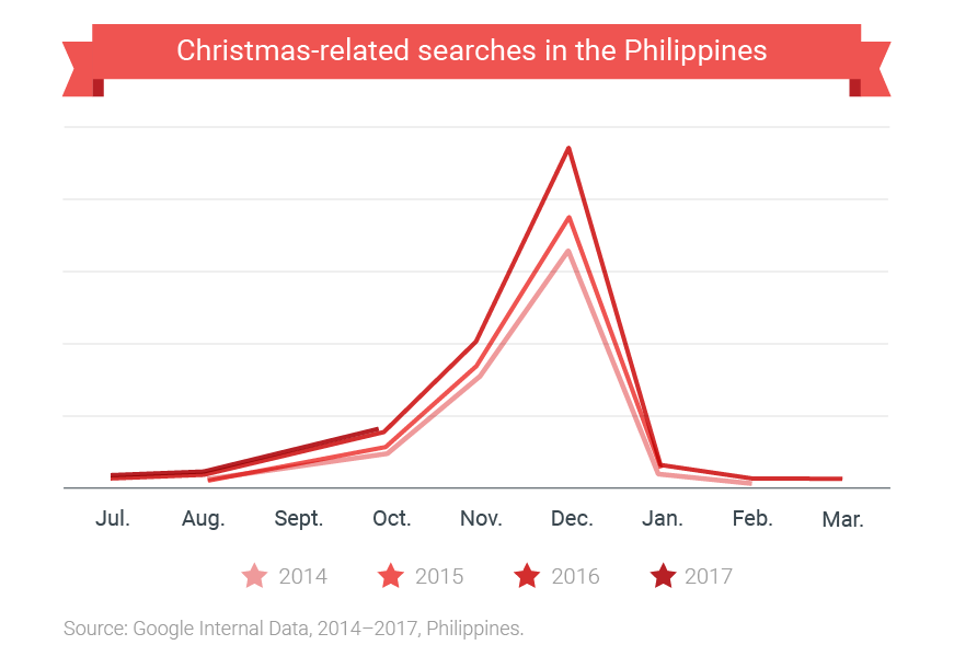 christmas-philippines-three-things-marketers-need-to-know_nugget01