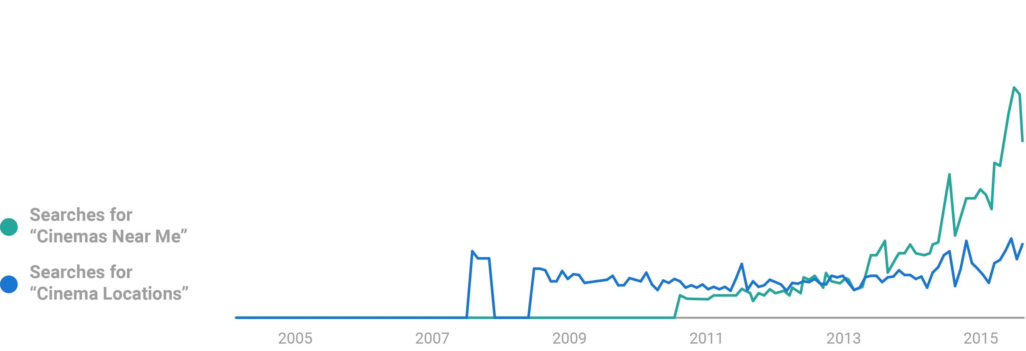 cinema-search-interest