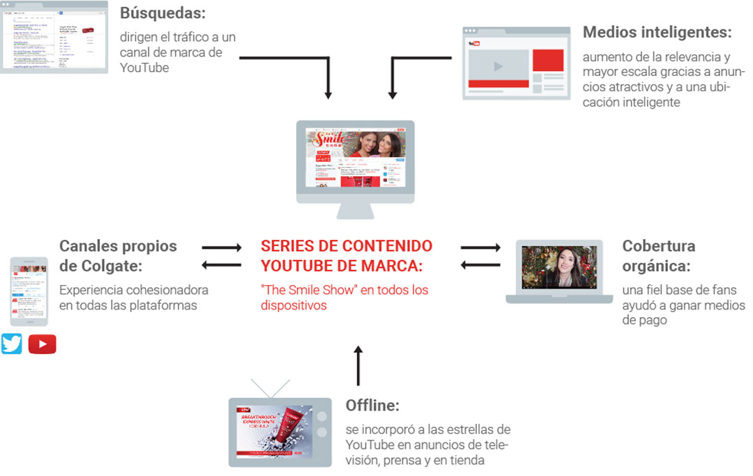 Colgate Optic White Reinventa Su Estrategia De Video Y Logra Aumentar El Interes Por La Marca