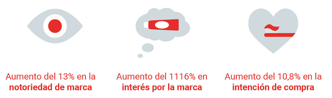Colgate Optic White reinventa su estrategia de vídeo y logra aumentar el interés por la marca en un 1116%