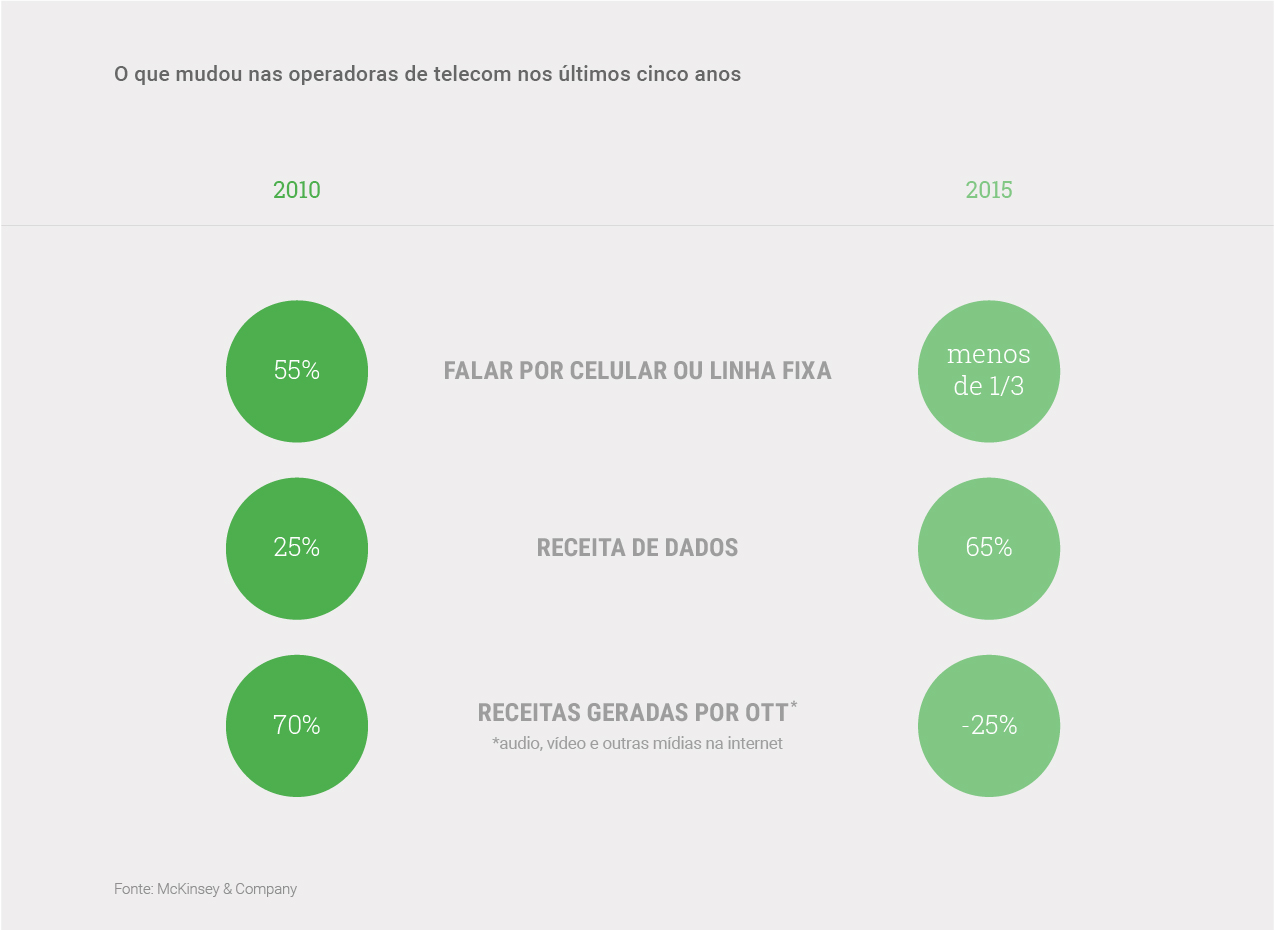 Como Telecom Pode Reinventar
