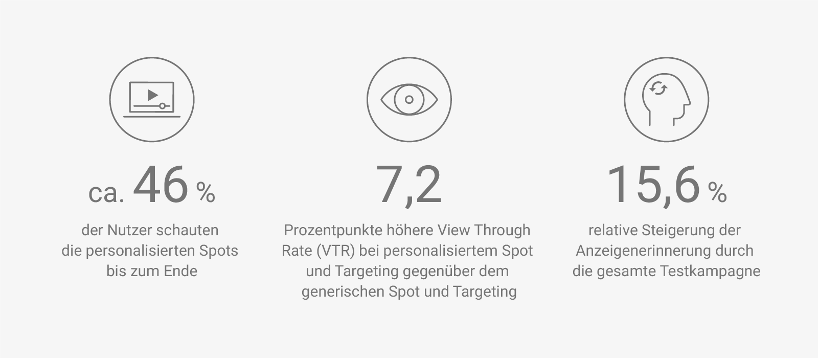 congstar Kampagnenergebnisse View-Through-Rate