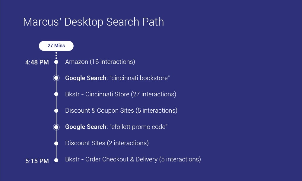 Consumer Journey Path To Purchase 01 01