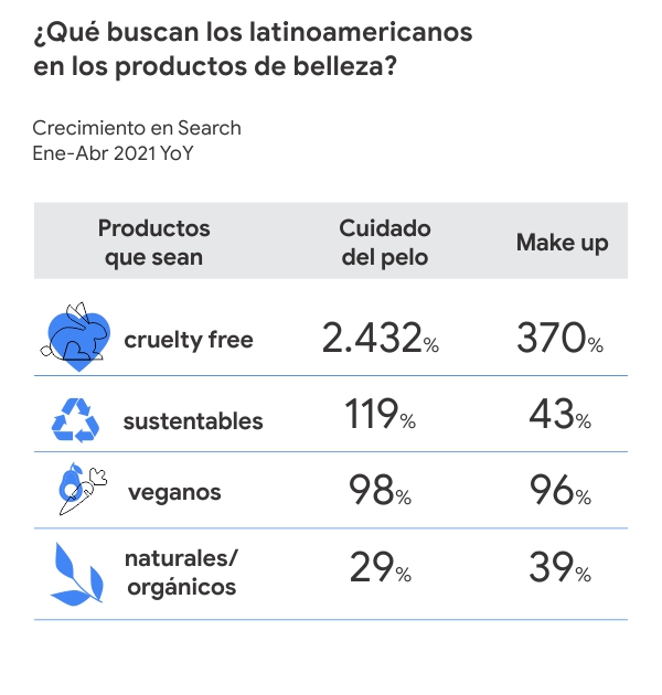 Un cuadro muestra qué buscan los latinoamericanos en los productos de belleza. Las búsquedas de productos de cuidado del pelo que sean cruelty free crecieron 2.432% y en make up 370&%. También "sustentable", "veganos" y "naturales/orgánicos".