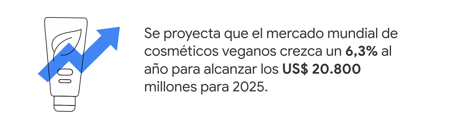 Un envase de producto de belleza y una flecha ascendente en azul. A la derecha, la leyenda: Se proyecta que el mercado mundial de cosméticos veganos crezca un 6,3% al año para alcanzar los US$ 20.800 millones para 2025.