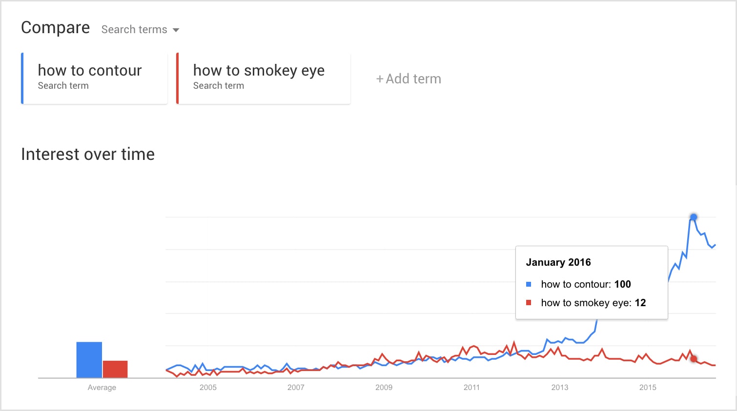 Contour Smokey Eye Trends Search