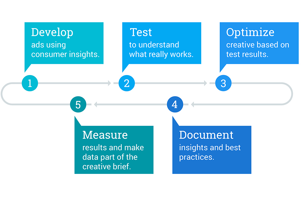 creative-testing-for-continuous-improvement-resized