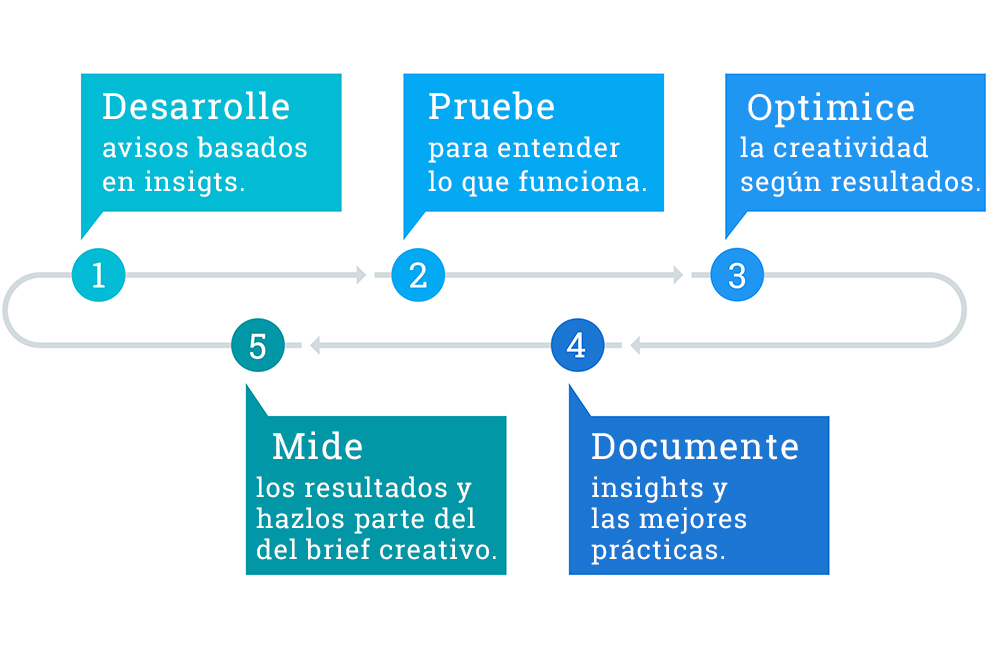 Creative Testing For Continuous Improvement Resized