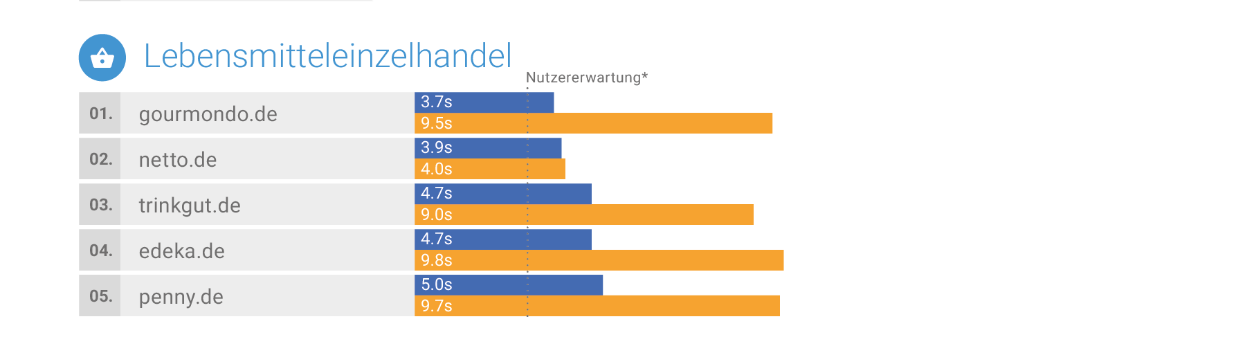 Mobile Marketing Association Germany und Google veröffentlichen "Mobile Speed Leaderboards" 7