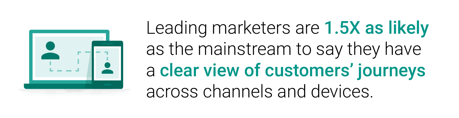 Leading marketers saying they have a clear view of their customer's journey