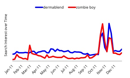Dermablend Zmot