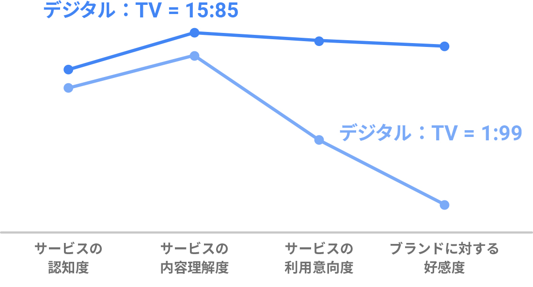 docomo_chart3