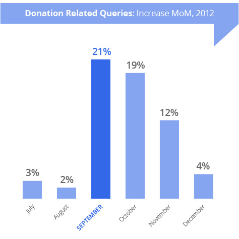 Driving Donations Digitally