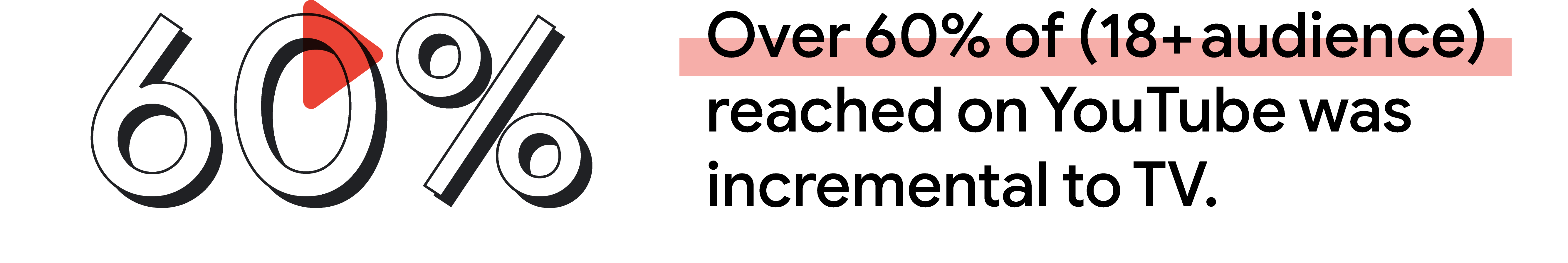 In Vietnam, over 60% of (18+ audience) reached on YouTube was incremental to TV.