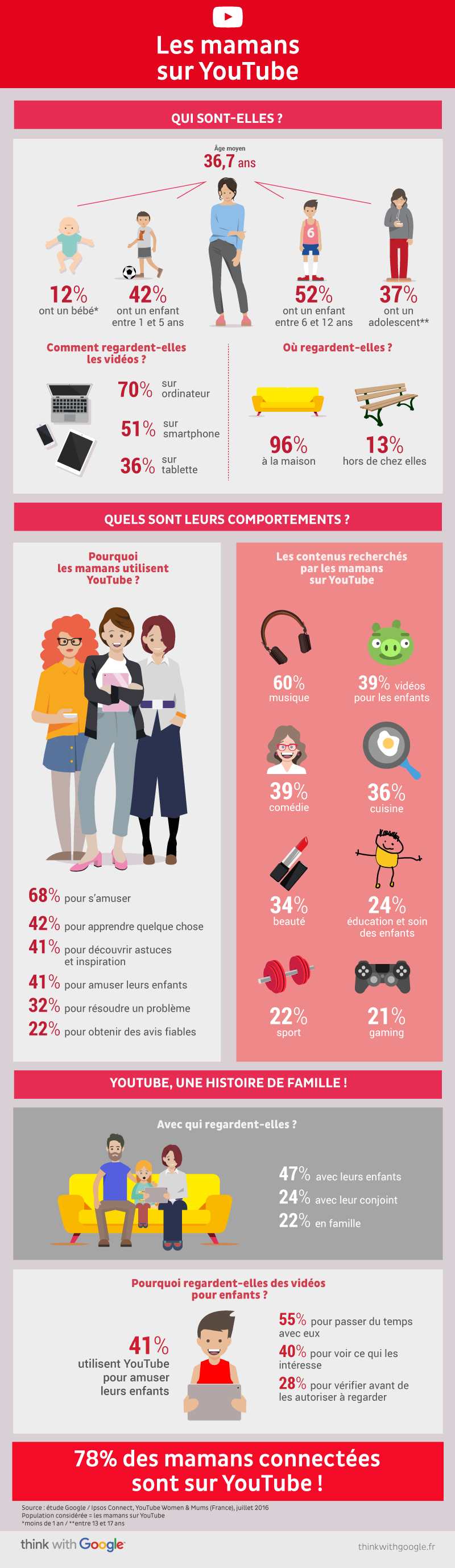 Infographie sur les mamans sur YouTube: qui sont-elle? Quels sont leurs comportements ?