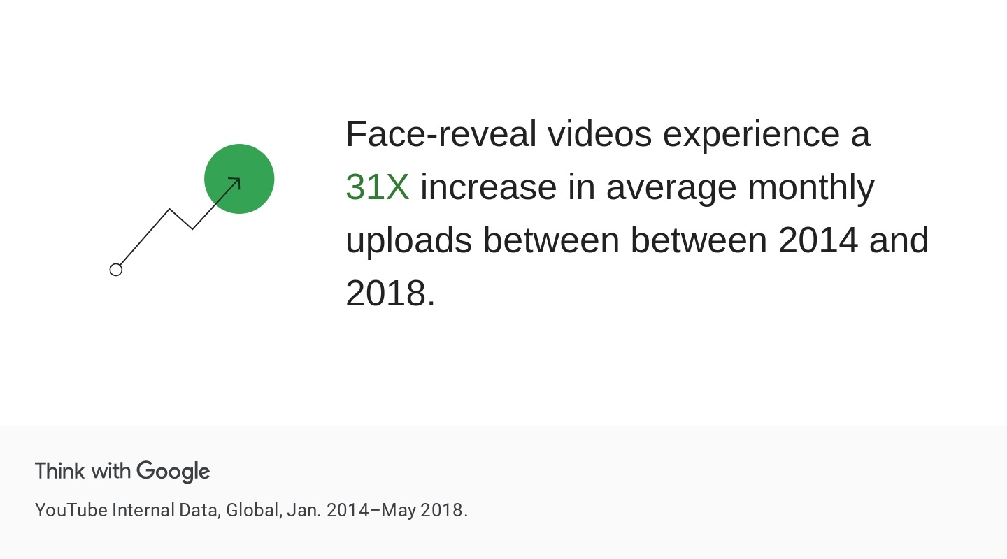 Face reveal video statistics - Think with Google