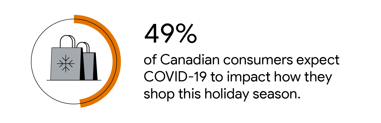 Shopping bags inside circle graph: 49% of Canadian consumers expect COVID-19 to impact how they shop this holiday season.