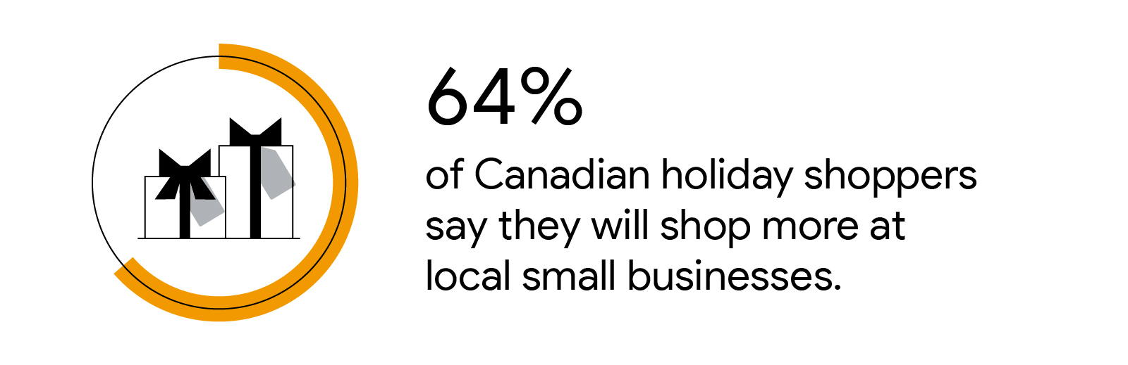 Wrapped gifts inside circle graph: 64% of Canadian holiday shoppers say they will shop more at local small businesses.