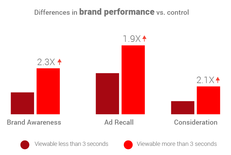 Five charts that prove viewability and audibility together are key to video ad effectiveness IMG4