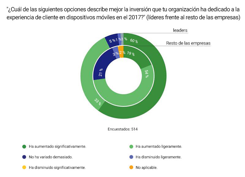 Cómo Optimizan Las Experiencias De Consumidor Las Empresas De éxito