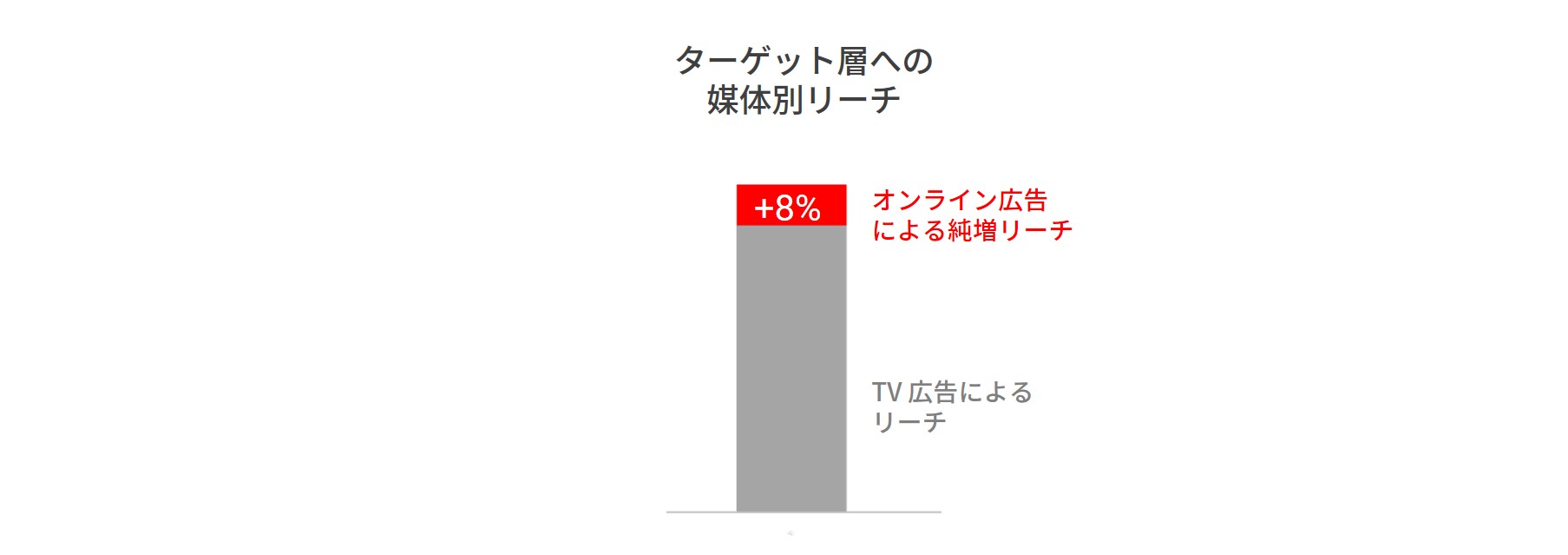 オンライン専用動画広告で効率良くリーチを広げ、商品売上拡大に