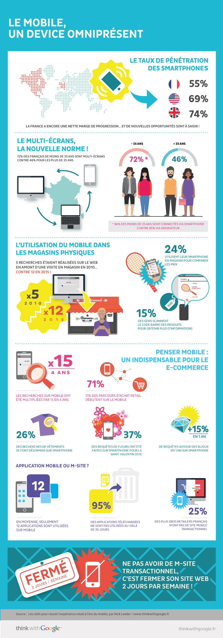 Infographie sur le mobile, un device omniprésent.