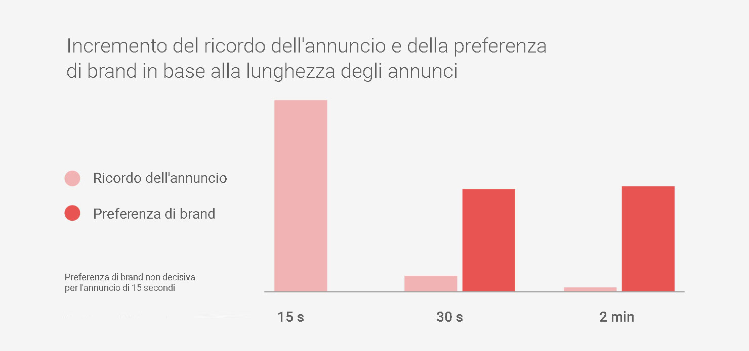 Nella pubblicità video, è vero che più lungo è sinonimo di più efficace? 2