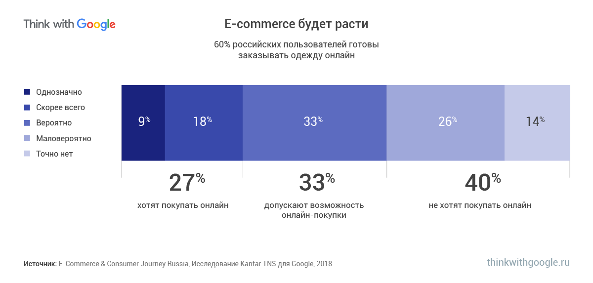 Процент Покупок В Интернет Магазине