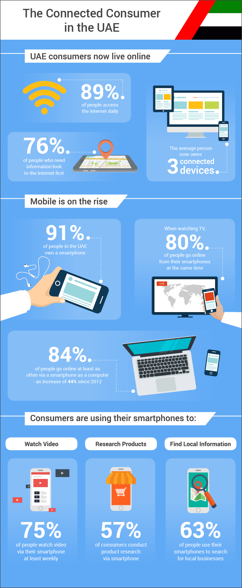 google consumer conected