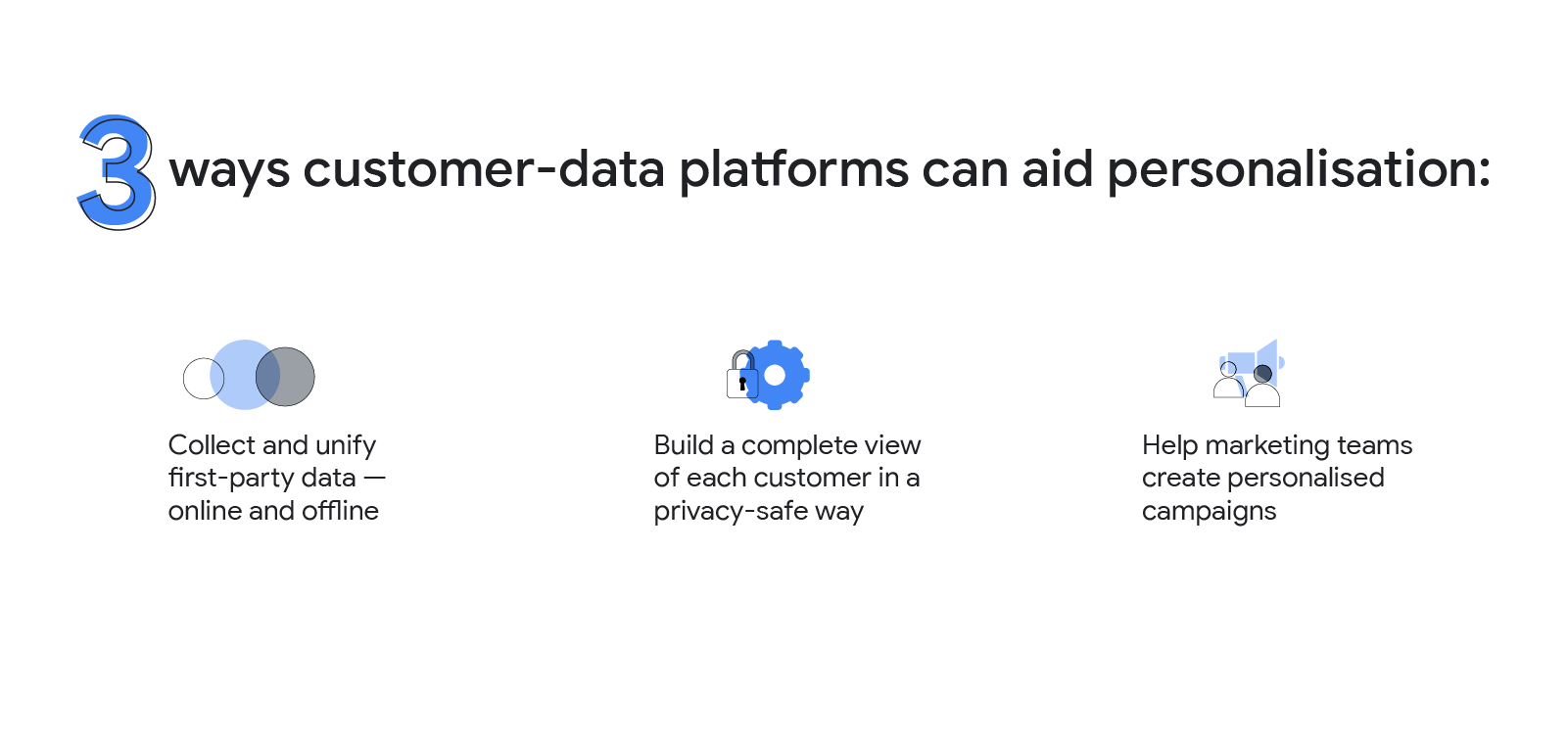Customer-data platforms aid personalisation by unifying first-party data, providing a privacy-safe view, creating personalised campaigns
