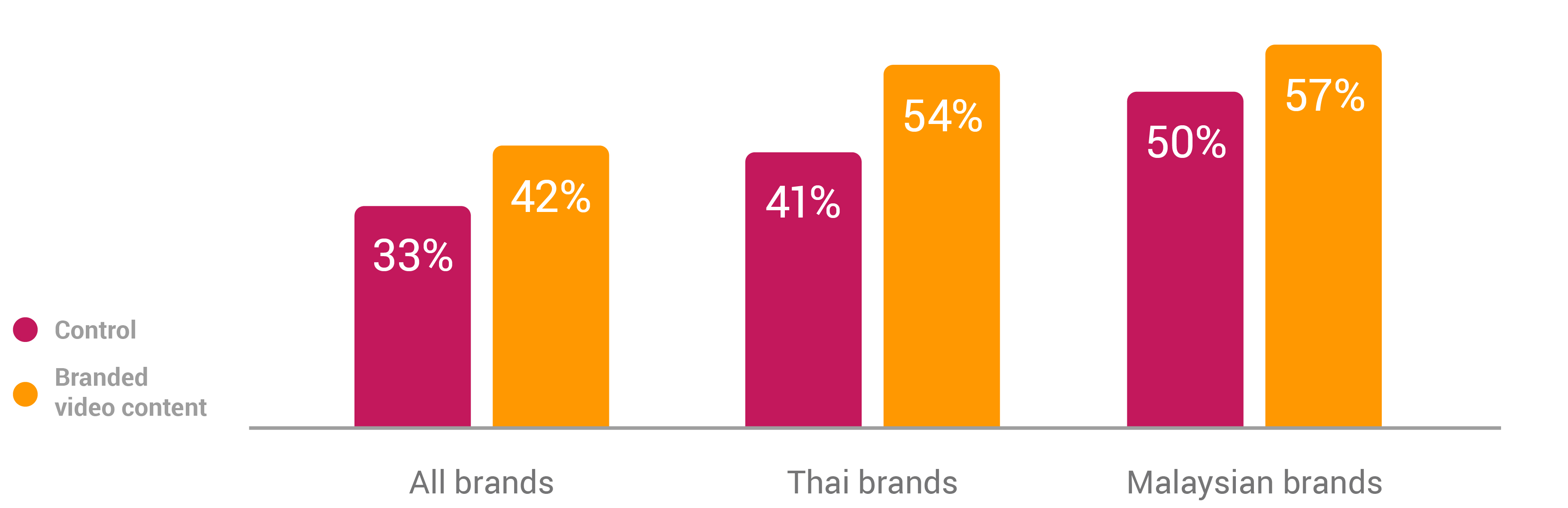 from-selling-to-storytelling-moving-brand-metrics-with-digital-video-content-nugget-purchase-intent