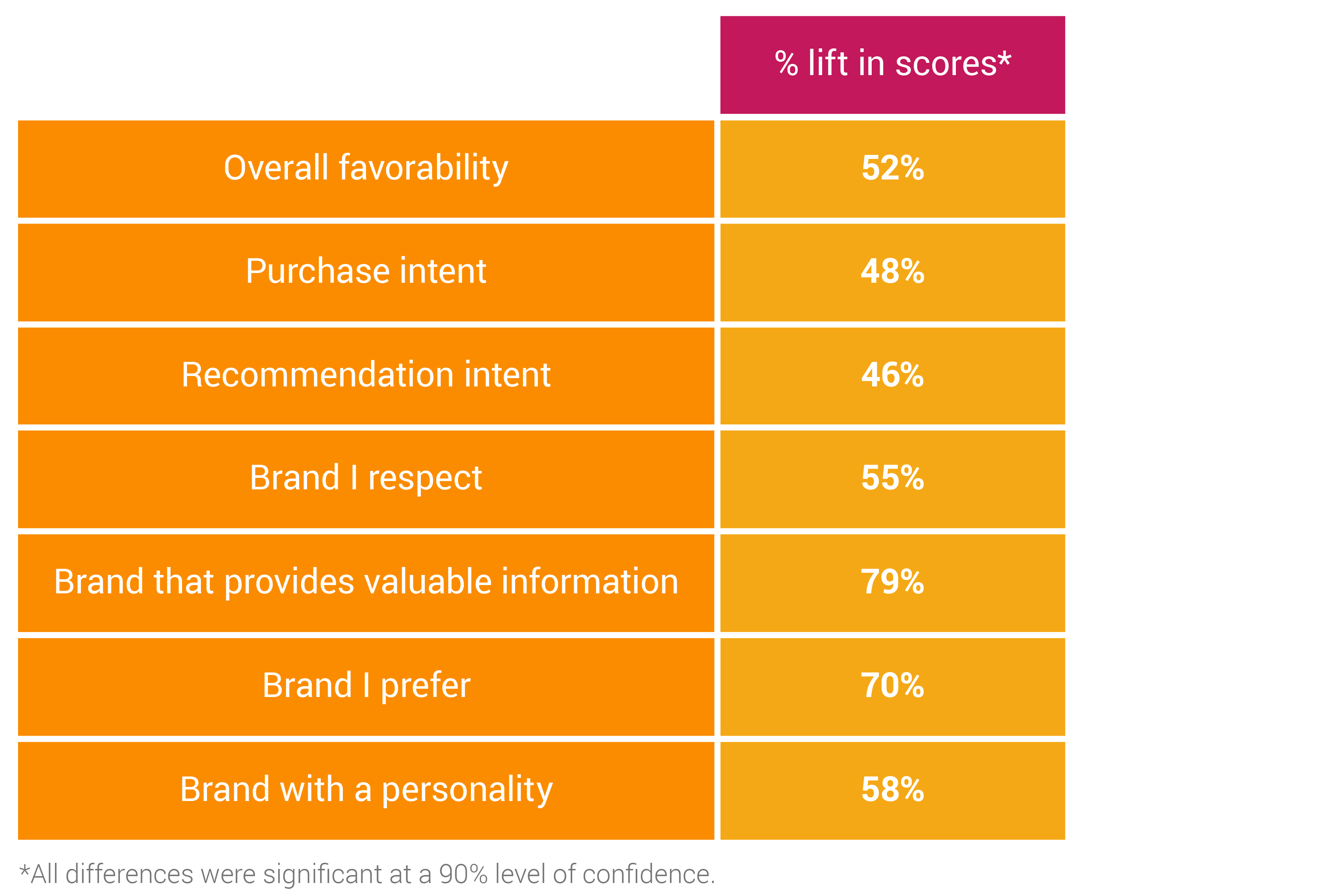 from-selling-to-storytelling-moving-brand-metrics-with-digital-video-content-chart-1