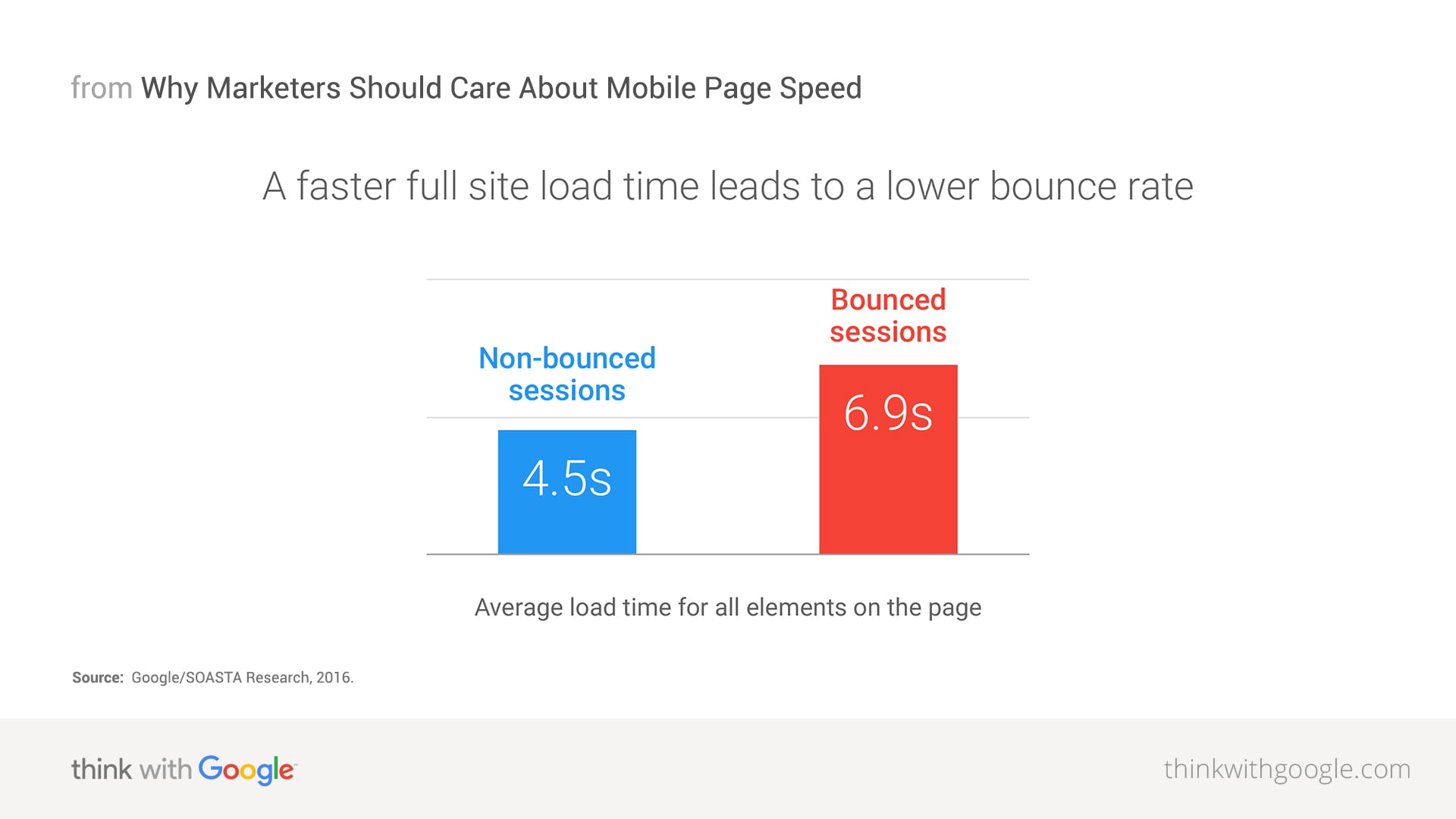 Сайт load. Время загрузки сайта. Google Speed. Измерение скорости сайта через гугл. Think with Google.