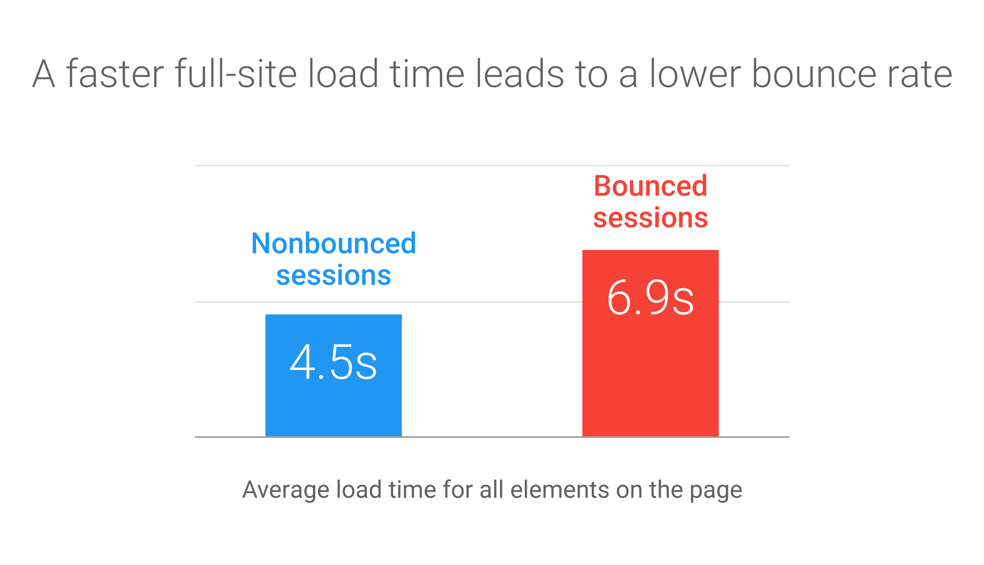 Why & how to focus on mobile page speed - Think with Google