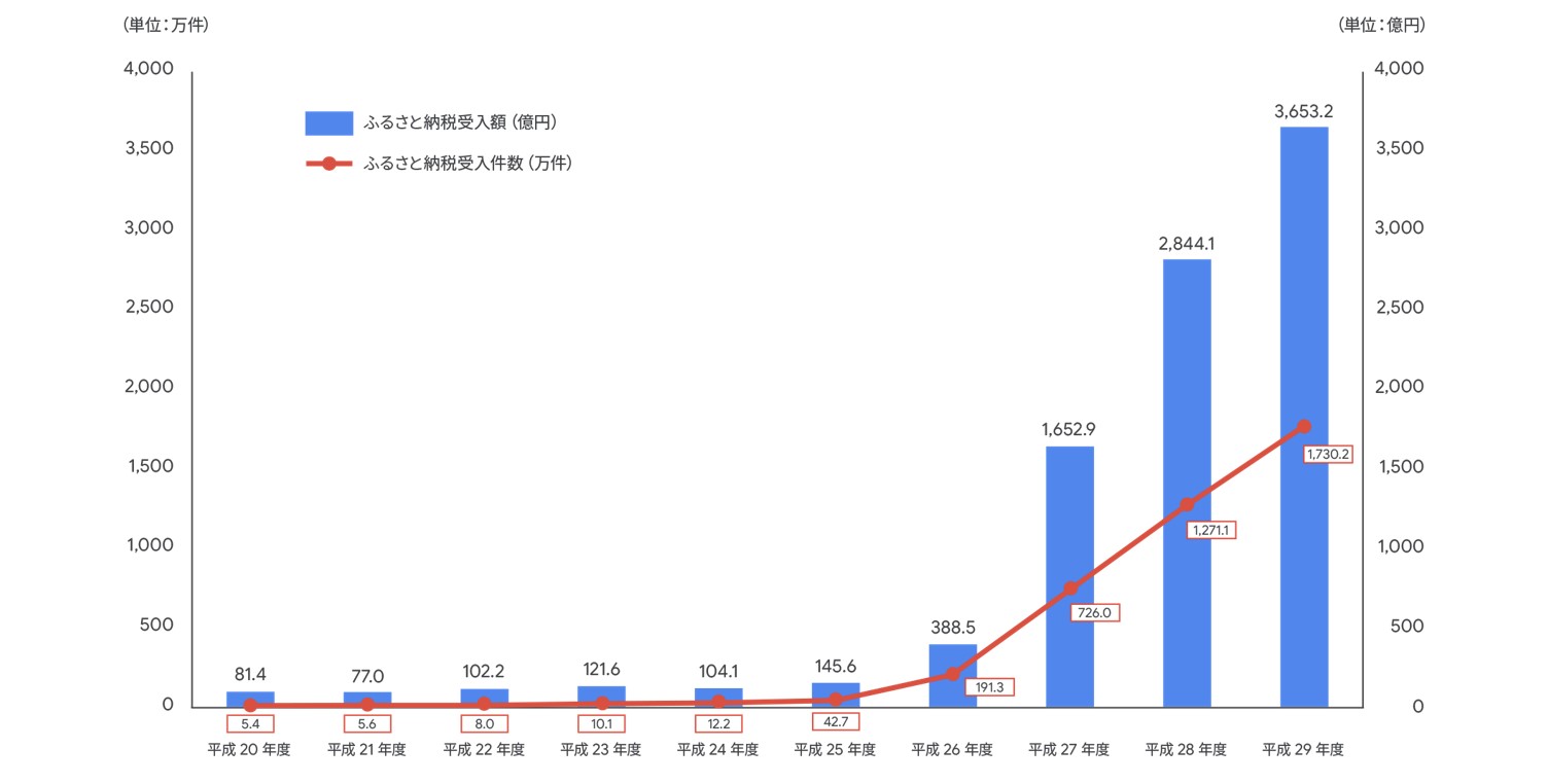 ふるさと納税額を前年比 4.7 倍に - 田村市と Google の挑戦