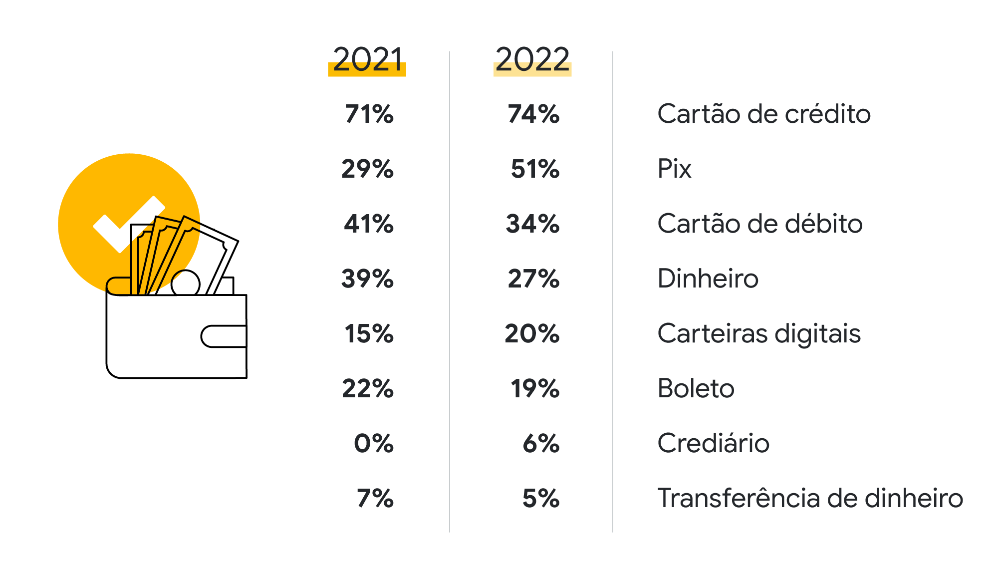 Tabela comparativa das formas de pagamento e seus respectivos percentuais nos anos de 2021 e 2022. Destaque para cartão de crédito com 74% em 2022, e Pix com 51% neste ano.
