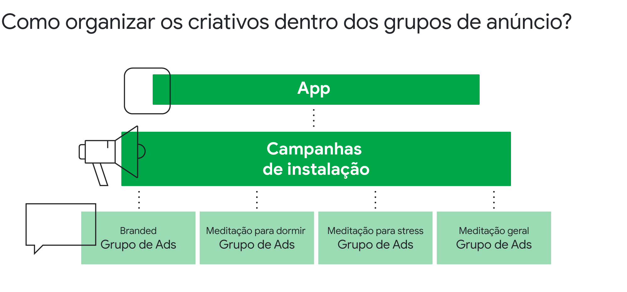 Na imagem em destaque, aparece a pergunta: “Como organizar os criativos dentro dos grupos de anúncio?”. Com as campanhas de instalação, é possível agregar grupos de anúncios temáticos alinhados ao seu objetivo.