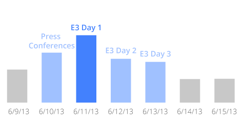 Gamers Descend On E3