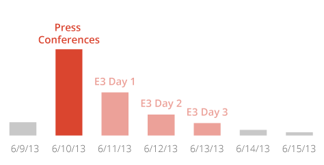Gamers Descend On E3