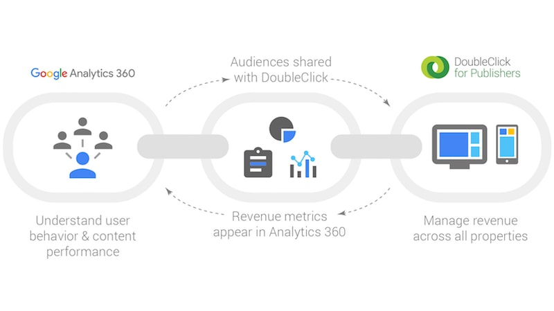 Google Analytics 360 Doubleclick