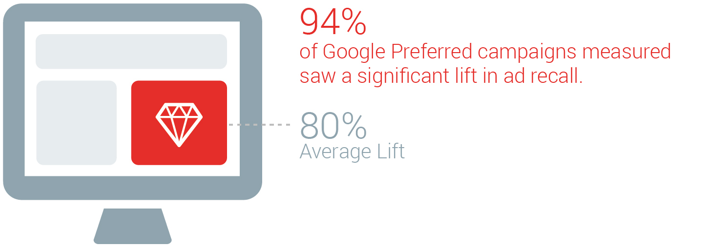 Google Preferred Campaigns Saw Lift In Ad Recall