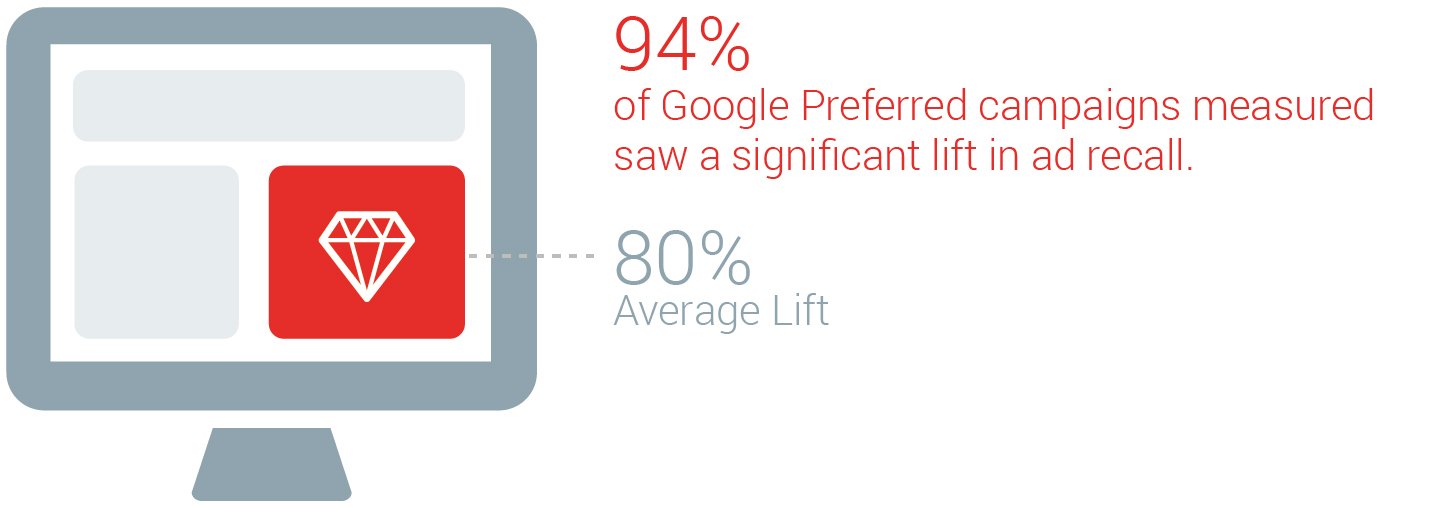 google-preferred-campaigns-saw-lift-in-ad-recall