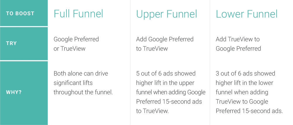 Google Preferred Trueview Funnel Chart