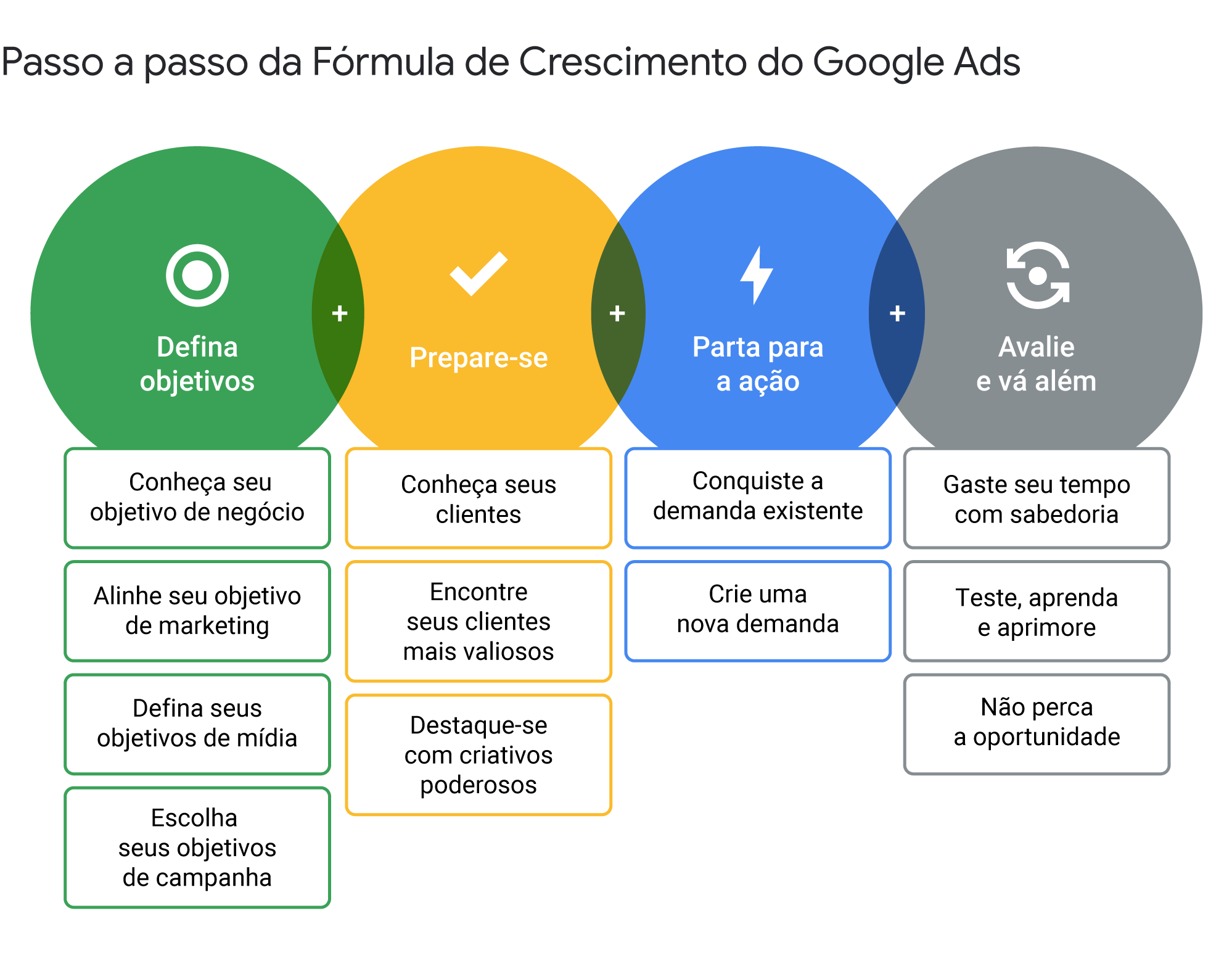 Encontre pontos de crescimento para sua estratégia de marketing de