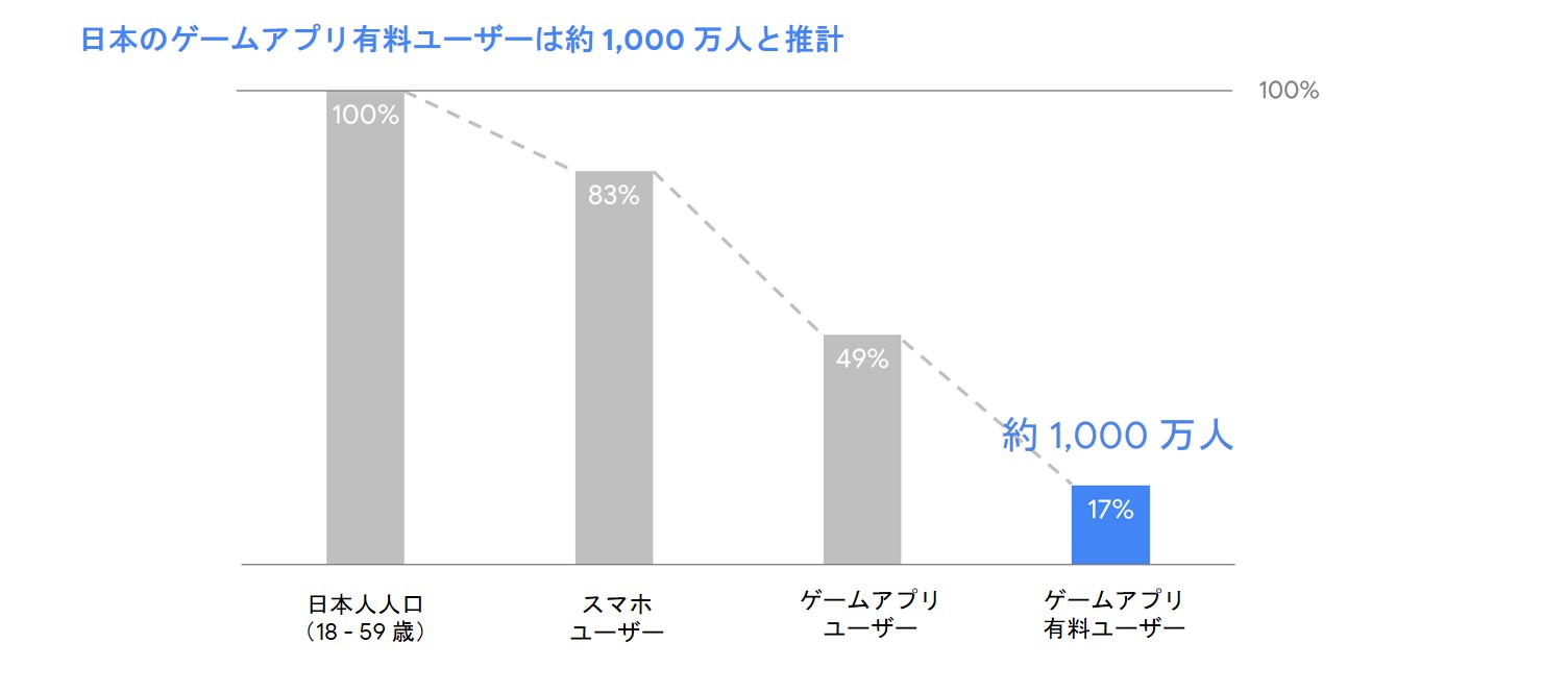 日本のゲームアプリ有料ユーザーは推計約 1,000 万人(17%)
