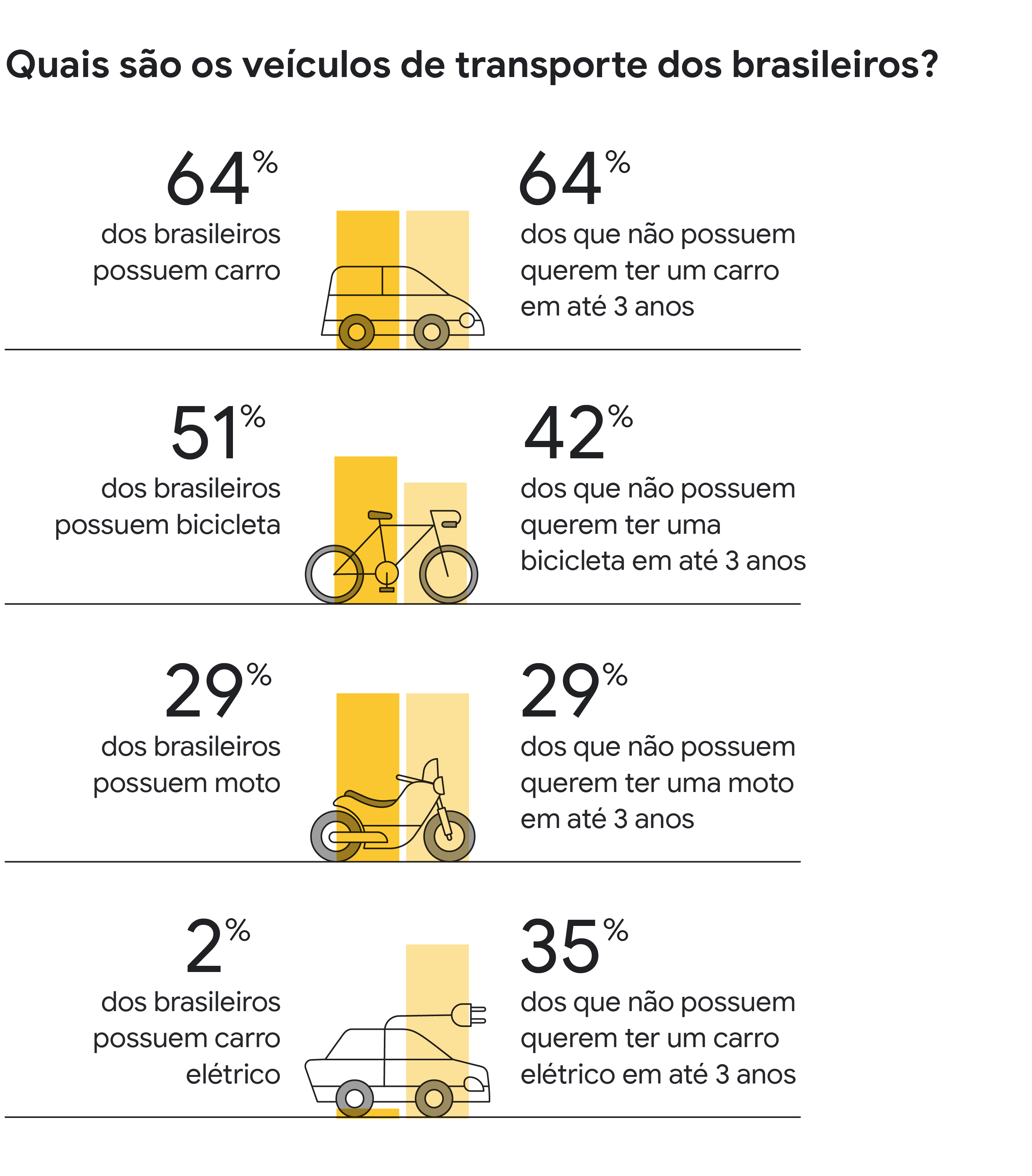 Quais são os veículos de transporte dos brasileiros? 64% dos brasileiros possuem carros. 64% dos que não possuem querem ter um carro em 3 anos. 51% dos brasileiros possuem bicicleta. 42% dos que não possuem querem ter uma bicicleta em 3 anos.