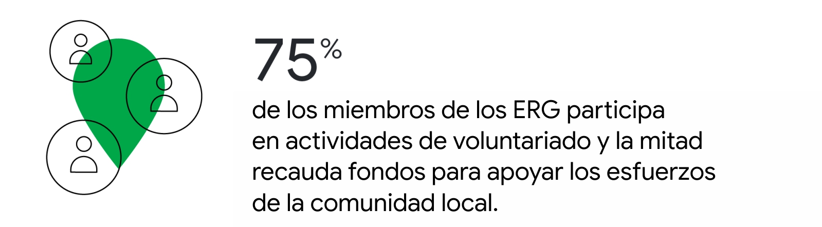 Tres íconos de personas sobre un pin verde con la leyenda: El 75% de los miembros de los ERG participa en actividades de voluntariado y la mitad recauda fondos para apoyar los esfuerzos de la comunidad local.