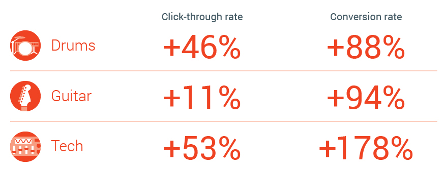 Guitar Center Turns Up Volume Search Campaigns With Customer Match Nugget